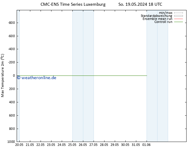 Höchstwerte (2m) CMC TS So 19.05.2024 18 UTC