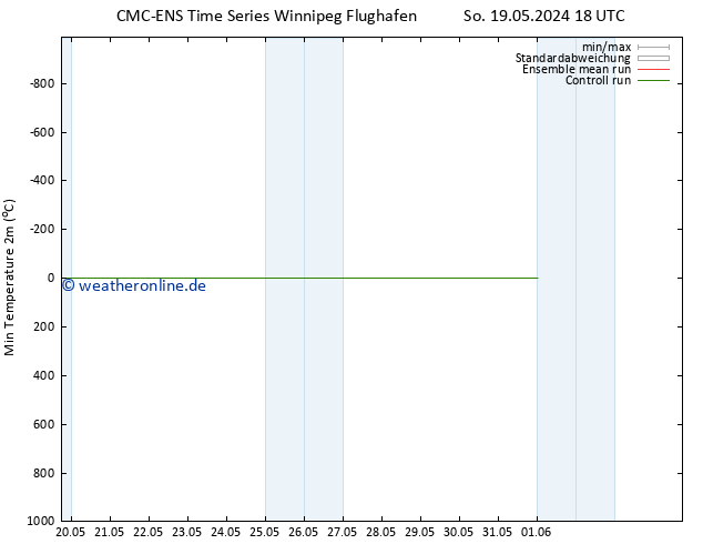Tiefstwerte (2m) CMC TS Mo 20.05.2024 06 UTC