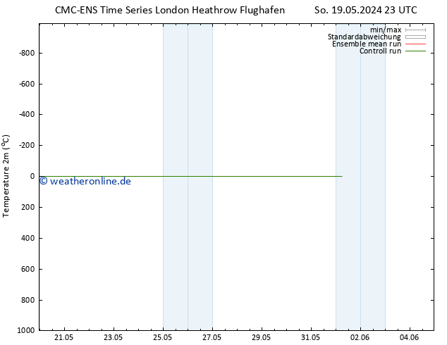 Temperaturkarte (2m) CMC TS Sa 01.06.2024 05 UTC