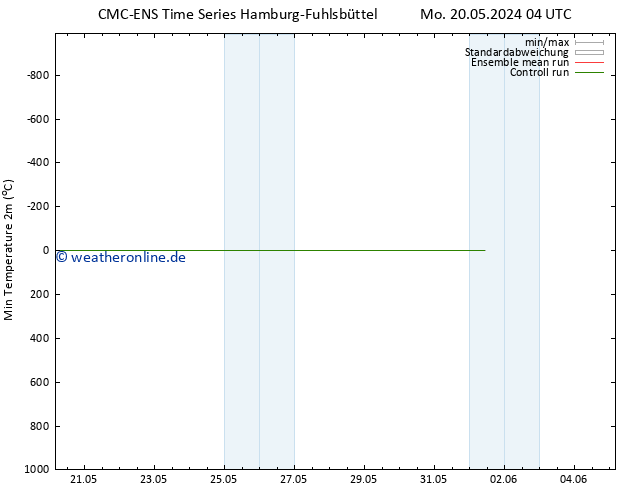 Tiefstwerte (2m) CMC TS Mo 27.05.2024 16 UTC
