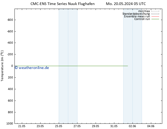 Temperaturkarte (2m) CMC TS Di 21.05.2024 05 UTC