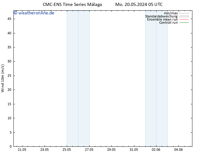 Bodenwind CMC TS Di 21.05.2024 05 UTC