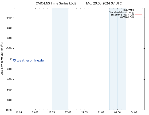 Höchstwerte (2m) CMC TS Di 28.05.2024 07 UTC