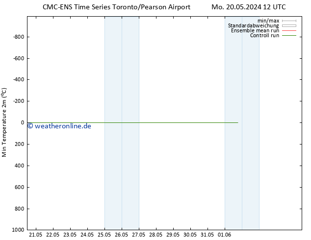 Tiefstwerte (2m) CMC TS Do 23.05.2024 12 UTC