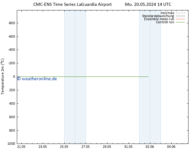 Temperaturkarte (2m) CMC TS Mo 20.05.2024 14 UTC