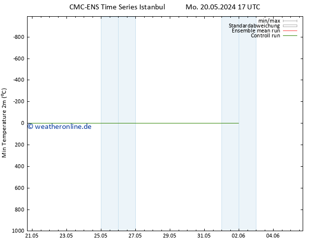 Tiefstwerte (2m) CMC TS Mo 20.05.2024 17 UTC