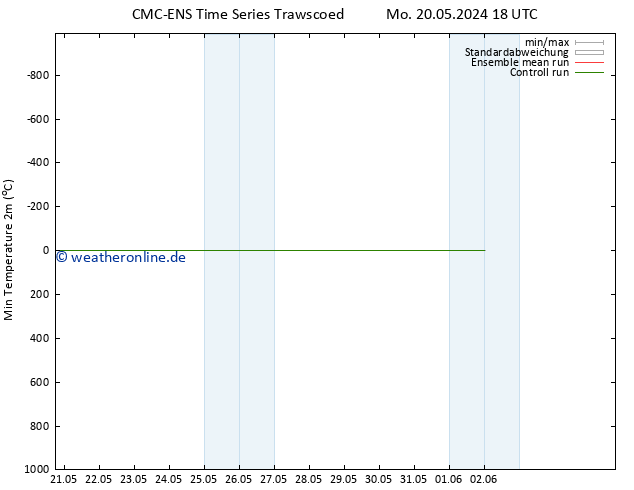 Tiefstwerte (2m) CMC TS Di 21.05.2024 18 UTC
