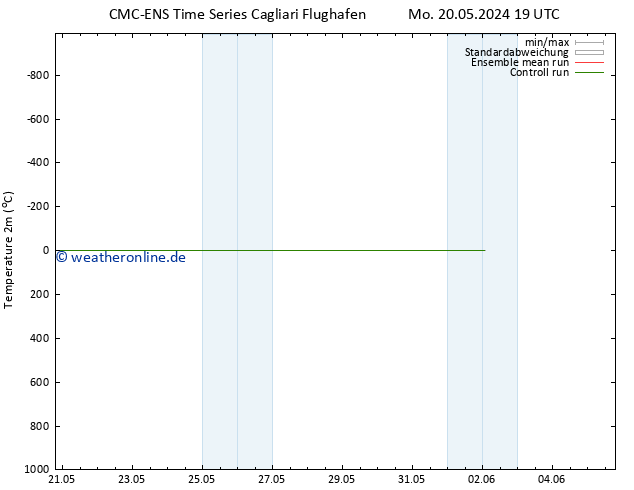 Temperaturkarte (2m) CMC TS Mo 20.05.2024 19 UTC