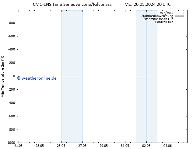 Tiefstwerte (2m) CMC TS Sa 25.05.2024 14 UTC