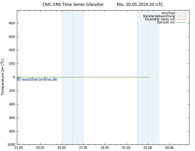 Temperaturkarte (2m) CMC TS Do 30.05.2024 20 UTC