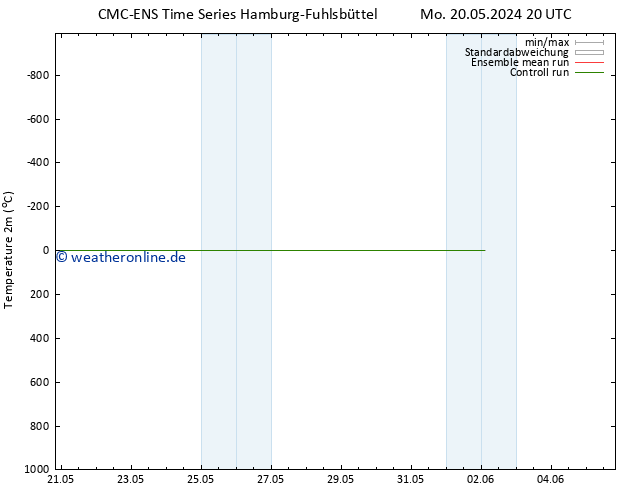 Temperaturkarte (2m) CMC TS Mi 22.05.2024 20 UTC