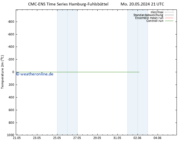 Temperaturkarte (2m) CMC TS Mi 22.05.2024 09 UTC