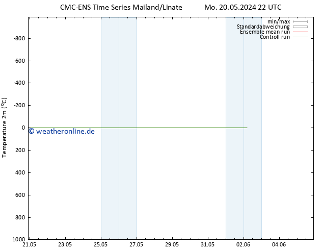 Temperaturkarte (2m) CMC TS Mo 20.05.2024 22 UTC