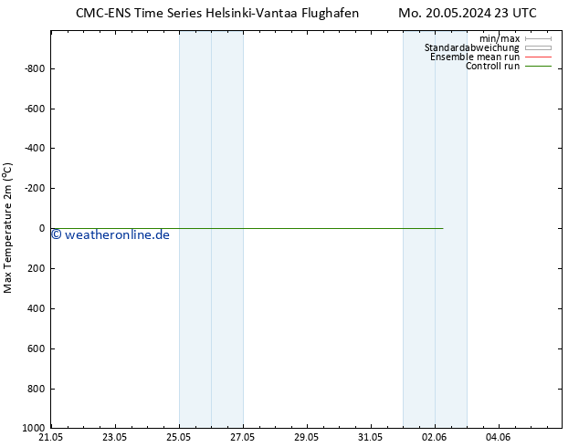 Höchstwerte (2m) CMC TS Di 21.05.2024 05 UTC