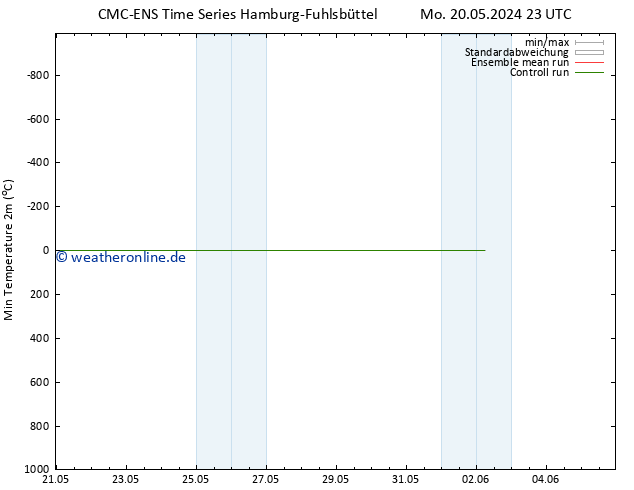 Tiefstwerte (2m) CMC TS Di 28.05.2024 11 UTC