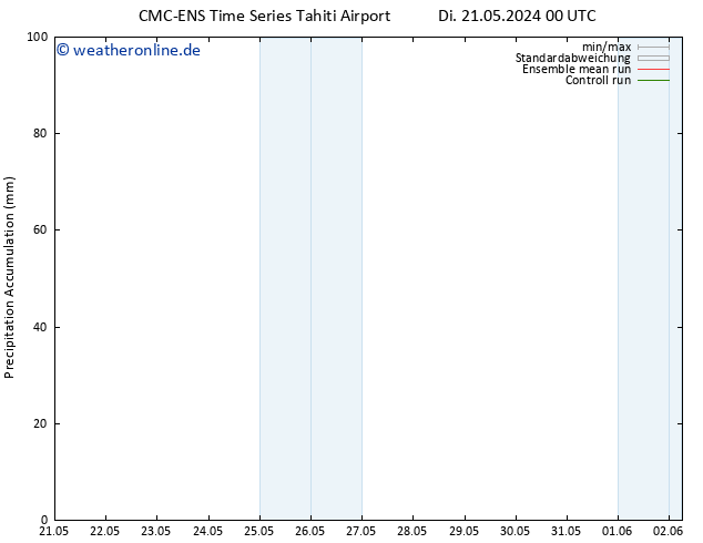 Nied. akkumuliert CMC TS Di 21.05.2024 00 UTC