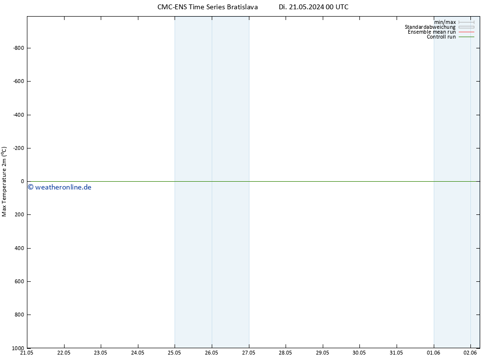 Höchstwerte (2m) CMC TS Do 23.05.2024 18 UTC