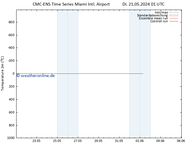 Temperaturkarte (2m) CMC TS Di 21.05.2024 01 UTC