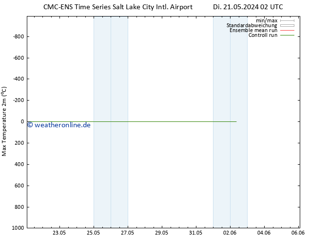 Höchstwerte (2m) CMC TS So 02.06.2024 08 UTC