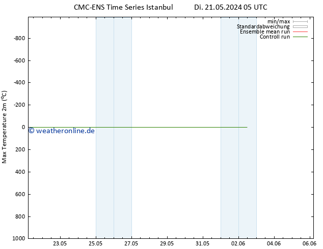Höchstwerte (2m) CMC TS Do 23.05.2024 23 UTC