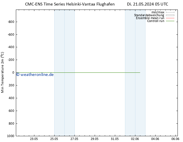 Tiefstwerte (2m) CMC TS Di 21.05.2024 17 UTC