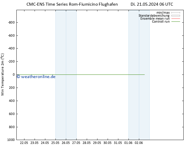 Tiefstwerte (2m) CMC TS Fr 31.05.2024 06 UTC