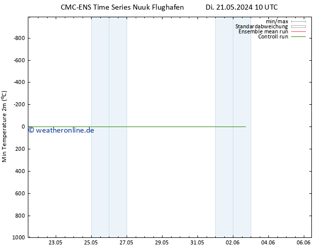 Tiefstwerte (2m) CMC TS Mi 22.05.2024 04 UTC