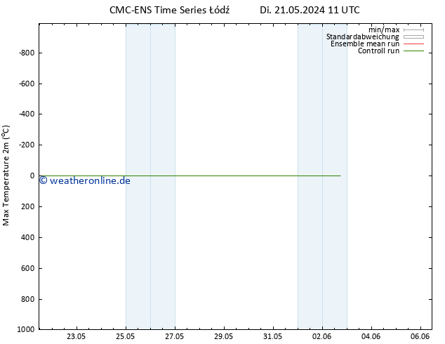 Höchstwerte (2m) CMC TS Di 21.05.2024 17 UTC