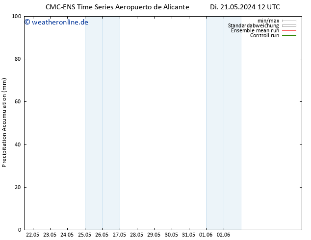 Nied. akkumuliert CMC TS Do 30.05.2024 00 UTC