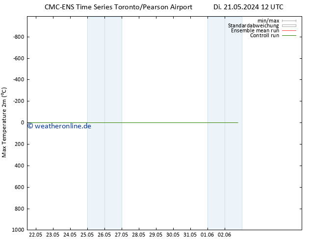 Höchstwerte (2m) CMC TS Di 28.05.2024 12 UTC