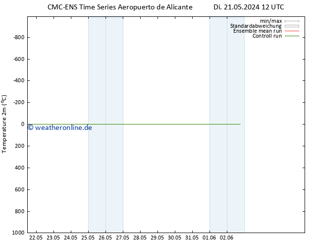 Temperaturkarte (2m) CMC TS Mi 22.05.2024 00 UTC