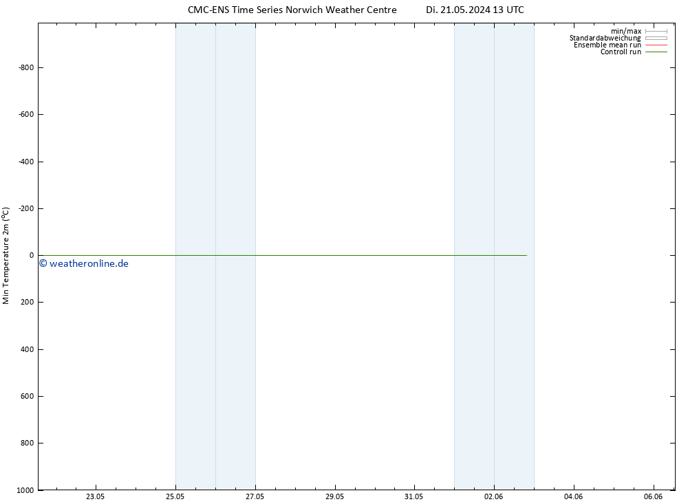 Tiefstwerte (2m) CMC TS Di 21.05.2024 19 UTC