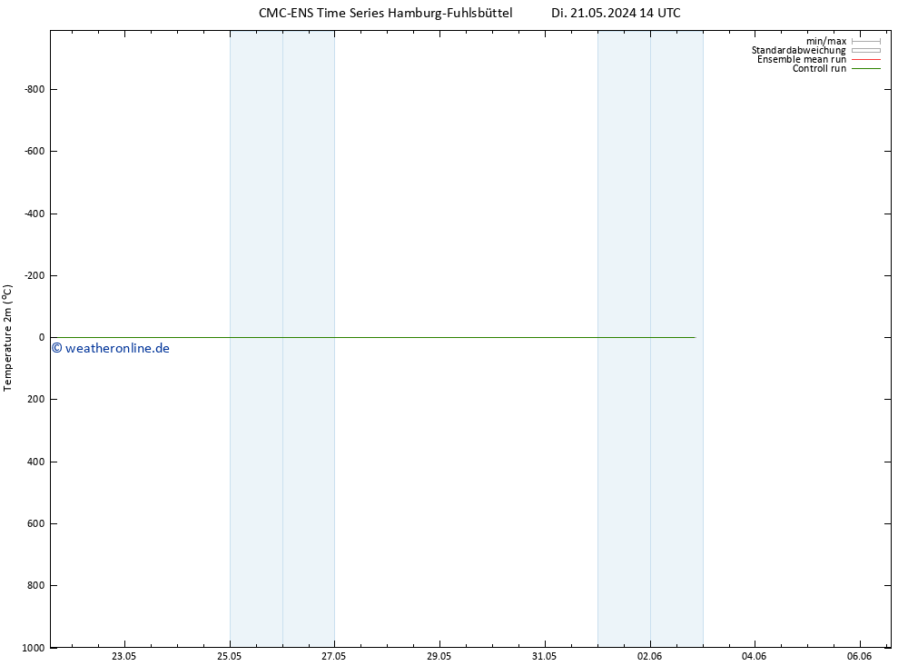 Temperaturkarte (2m) CMC TS Di 21.05.2024 14 UTC