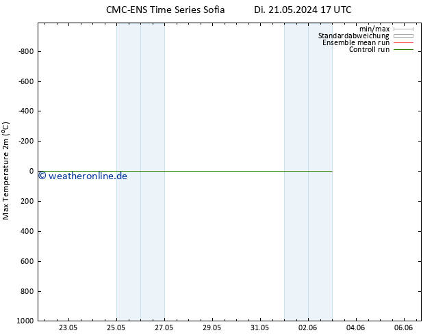 Höchstwerte (2m) CMC TS Sa 25.05.2024 05 UTC