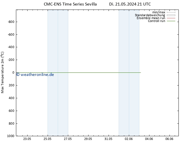 Höchstwerte (2m) CMC TS Mi 22.05.2024 09 UTC