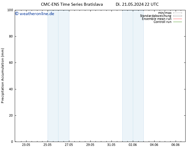 Nied. akkumuliert CMC TS Do 23.05.2024 16 UTC