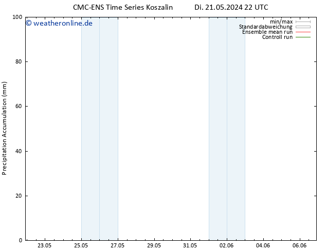 Nied. akkumuliert CMC TS So 26.05.2024 22 UTC