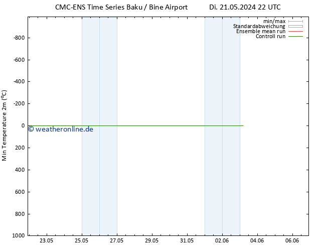 Tiefstwerte (2m) CMC TS Fr 31.05.2024 22 UTC