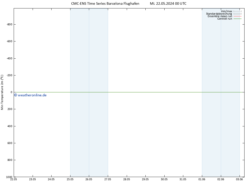 Tiefstwerte (2m) CMC TS Do 23.05.2024 00 UTC