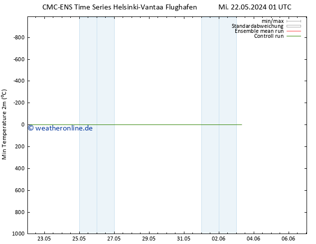 Tiefstwerte (2m) CMC TS Mi 22.05.2024 13 UTC