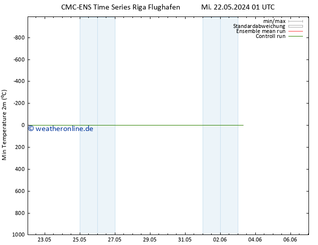 Tiefstwerte (2m) CMC TS Fr 24.05.2024 01 UTC