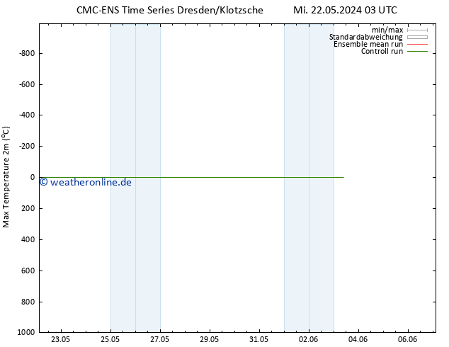 Höchstwerte (2m) CMC TS Mi 22.05.2024 03 UTC