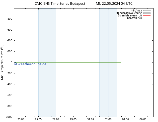Tiefstwerte (2m) CMC TS Sa 01.06.2024 04 UTC