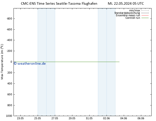 Höchstwerte (2m) CMC TS Do 23.05.2024 05 UTC