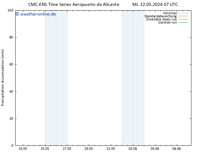 Nied. akkumuliert CMC TS Sa 01.06.2024 07 UTC
