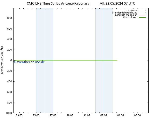 Temperaturkarte (2m) CMC TS So 26.05.2024 07 UTC