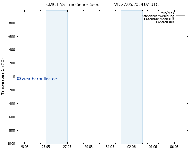 Temperaturkarte (2m) CMC TS Di 28.05.2024 19 UTC