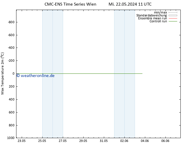 Höchstwerte (2m) CMC TS Sa 01.06.2024 11 UTC
