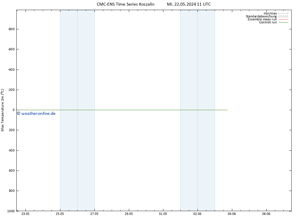 Höchstwerte (2m) CMC TS Mo 27.05.2024 11 UTC