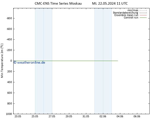 Tiefstwerte (2m) CMC TS Mo 27.05.2024 11 UTC